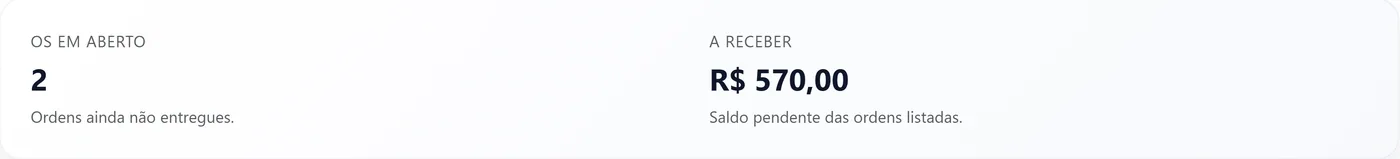 Resumo da lista de ordens: 2 OS em aberto e R$ 570,00 a receber