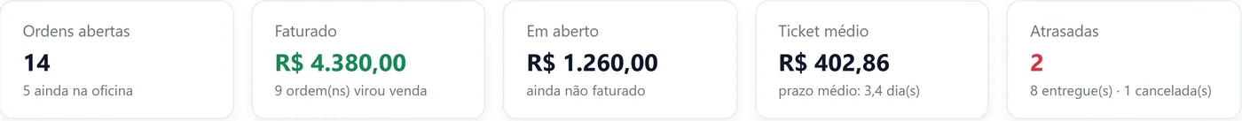 Indicadores do relatório: 14 ordens abertas, R$ 4.380,00 faturado, R$ 1.260,00 em aberto, ticket médio R$ 402,86 e 2 atrasadas