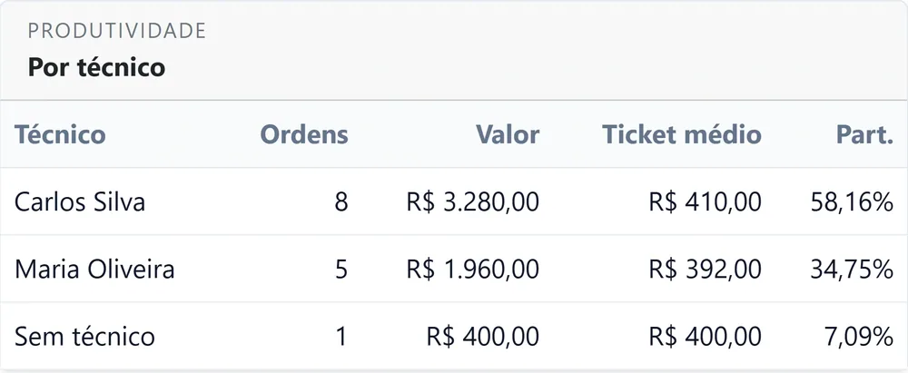 Tabela de produtividade por técnico com ordens, valor, ticket médio e participação