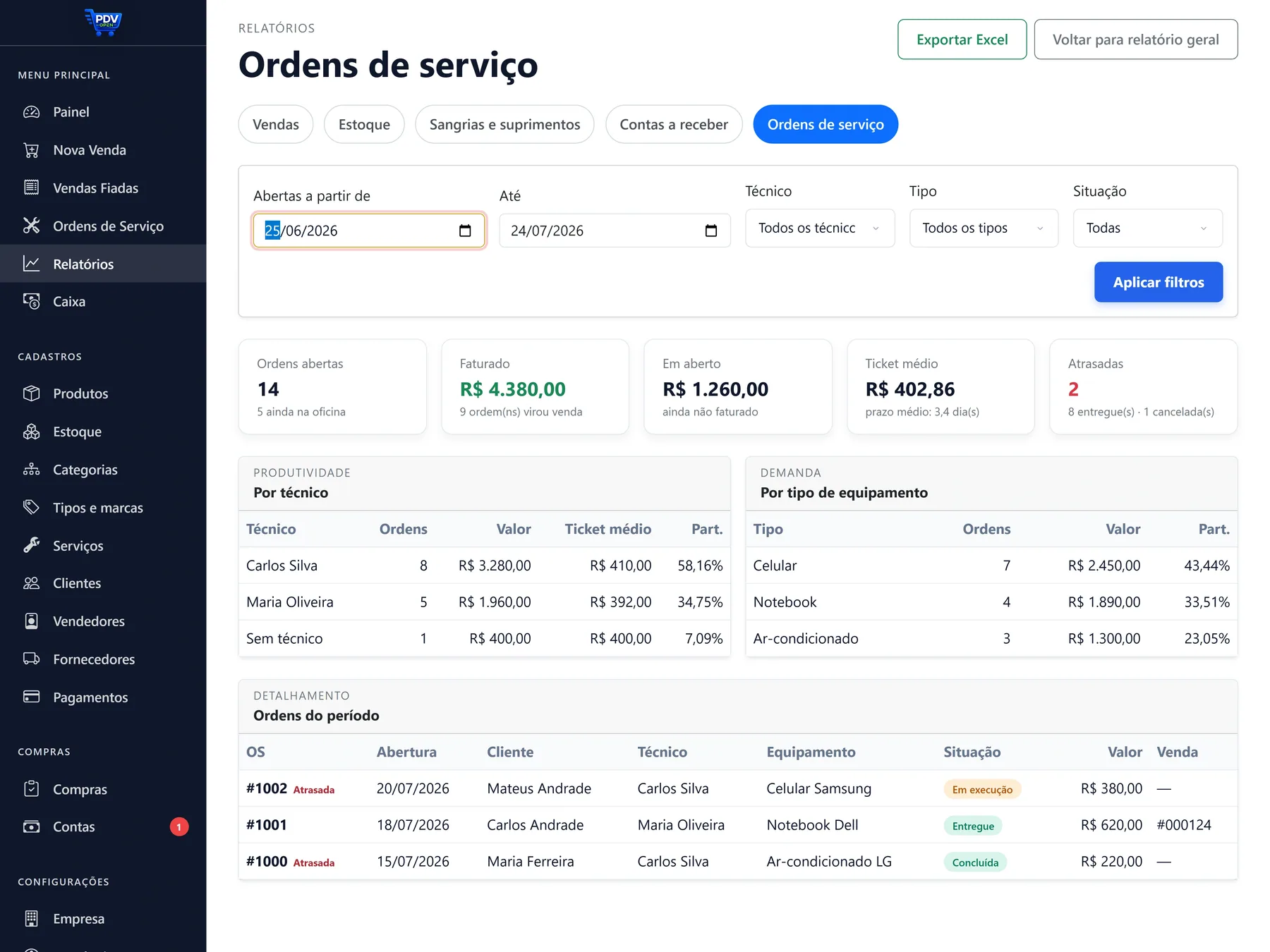 Relatório de ordens de serviço com filtros, indicadores de ordens abertas, faturado, em aberto, ticket médio e atrasadas, e tabelas por técnico e por tipo de equipamento