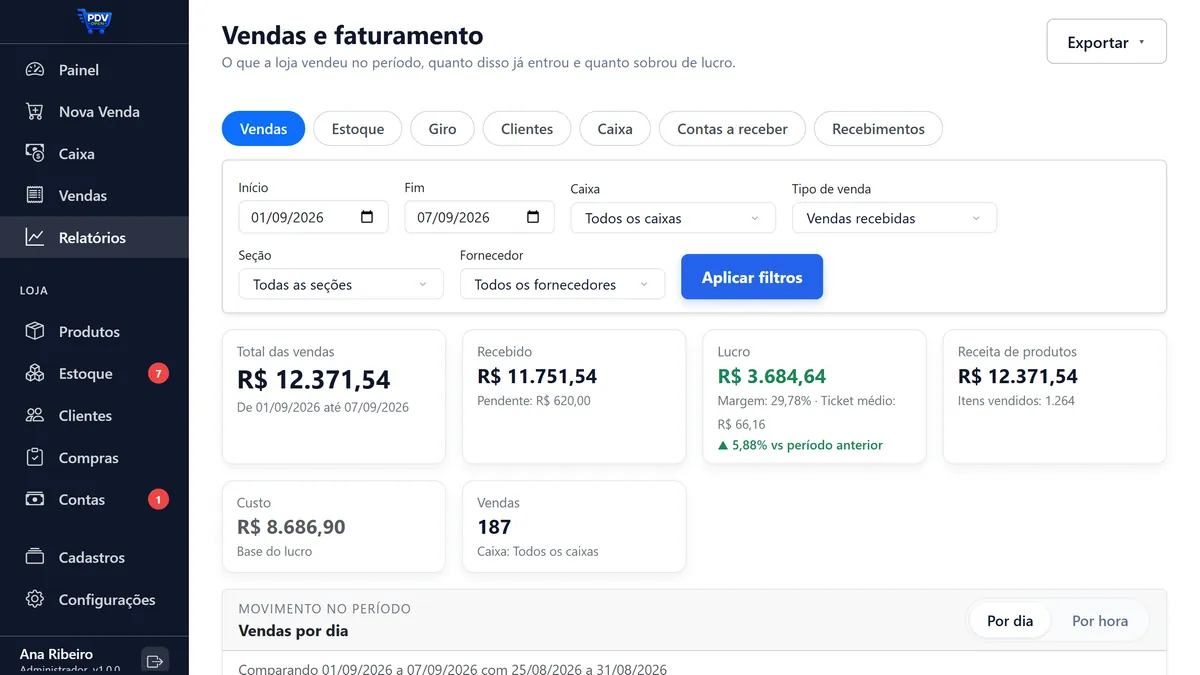 Relatório de vendas do PDV Open com faturamento, lucro e margem do período